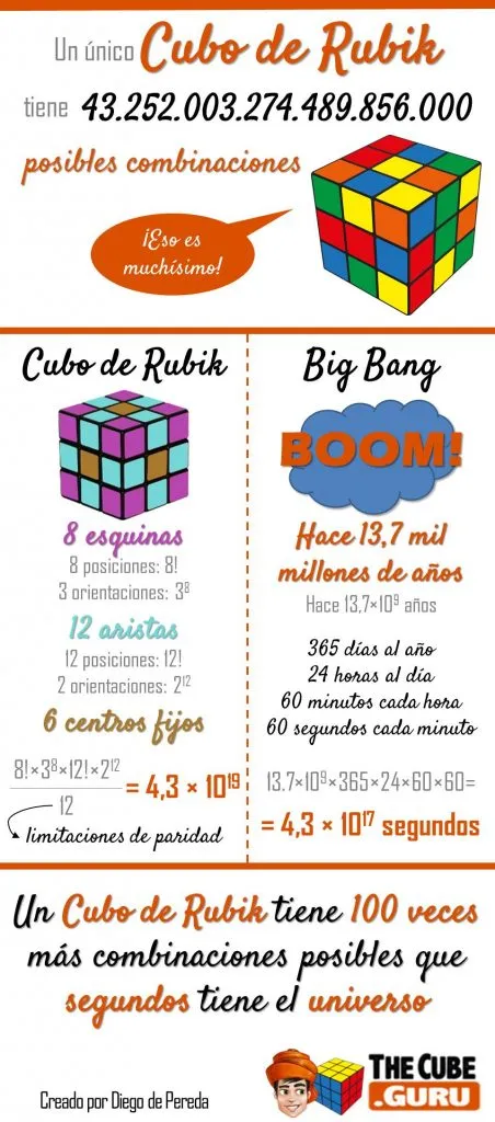 Infografía: el cubo de Rubik tiene 43.252.003.274.489.856.000 combinaciones, 100 veces más que segundos desde el Big Bang